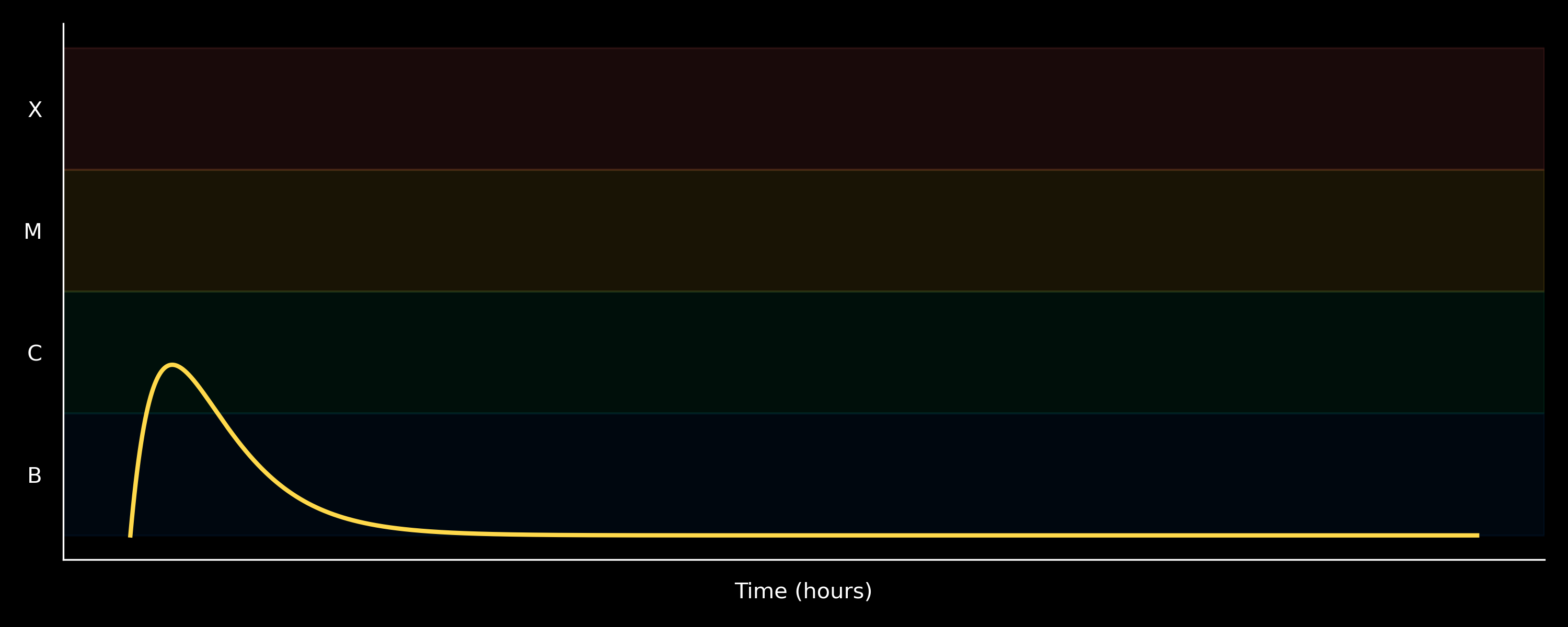 Solar flare light curve